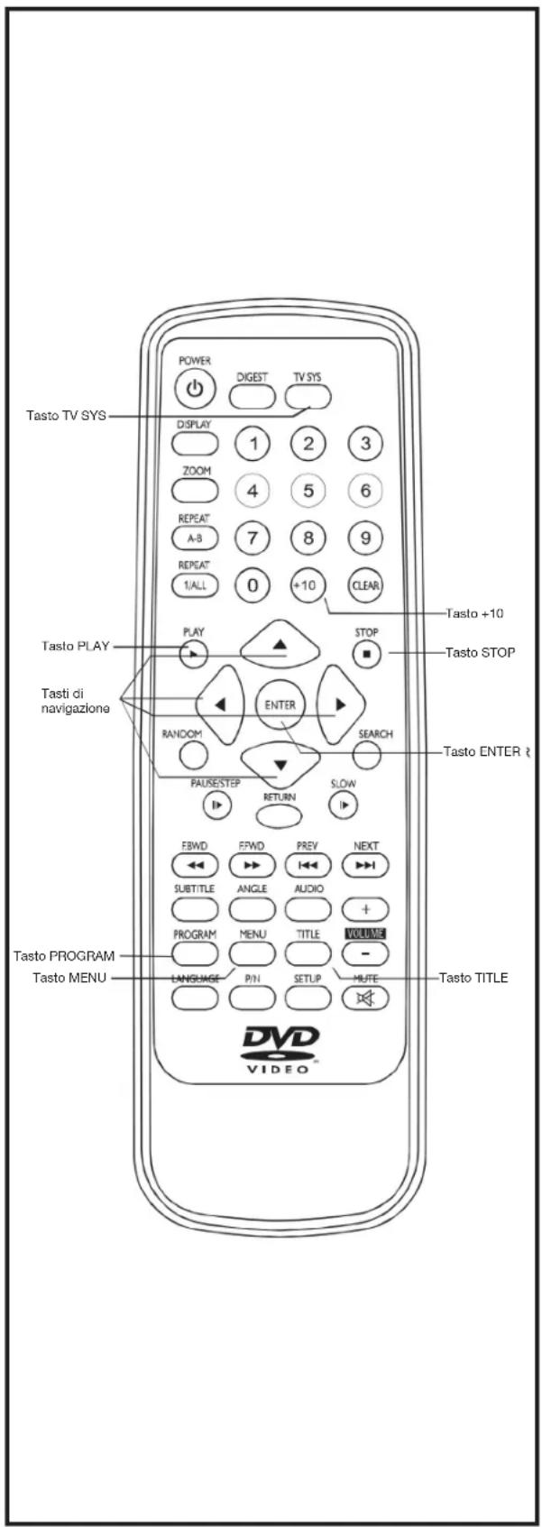 Tasto TV SYS POWER DIGEST TV SYS DISPLAY 1 2 3 ZOOM 4 5 6 REPEAT 7 8 9 A-8 1/ALL 0 +10 CLEAR Tasto +10 Tasto PLAY PLAY STOP Tasto STOP Tasti di navigazione RANOCOM ENTER SEARCH Tasto ENTER PAUSE/STEP RETURN SLOW FBWD FPWD PREV NEXT SUBTITLE ANGLE AUDIO + PROGRAM MENU TITLE VOLUME - Tasto PROGRAM LANGUAGE P/N SETUP MULTIPE Tasto MENU DVD VIDEO™