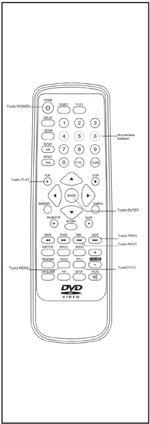 Toets POWER POWER DIGEST TV SYS DISPLAY 1 2 3 ZOOM 4 5 6 REPEAT 7 8 9 A/B REPEAT 0 +10 CLEAR 1/ALL Toets PLAY PLAY STOP ENTER RANDOM SEARCH PAUSE/STEP SLOW RETURN Toets ENTER Toets PREV Toets NEXT Toets MENU FBWD FFWD PREV NEXT SUBTITLE ANGLE AUDIO + PROGRAM MENU TITLE - LANGUAGE P/N SETUP MUTE DVD VIDEO