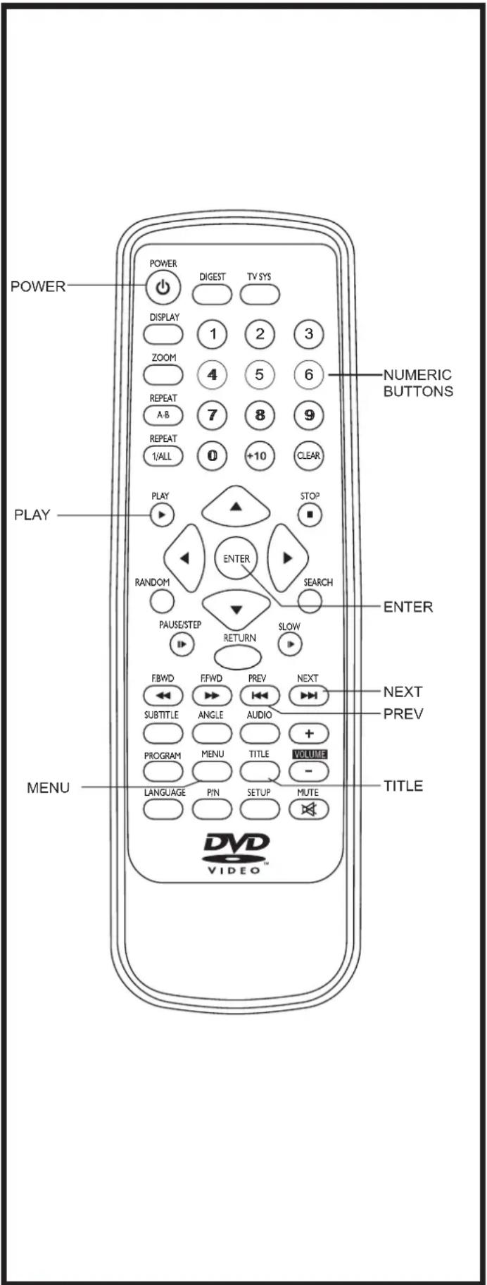 POWER DISPLAY ZOOM REPEAT A-B REPEAT 1/ALL PLAY RANDOM PAUSE/STEP ENTER RETURN SLOW FBWD SUBTITLE ARTICLE PROGRAM LANGUAGE P/N DIGEST TV SYS 1 2 3 4 5 6 7 8 9 0 +10 CLEAR STOP? SEARCH NEXT PREV VOLUME SETUP MUTE TITLE NUMERIC BUTTONS ENTER NEXT PREV DVD VIDEO™