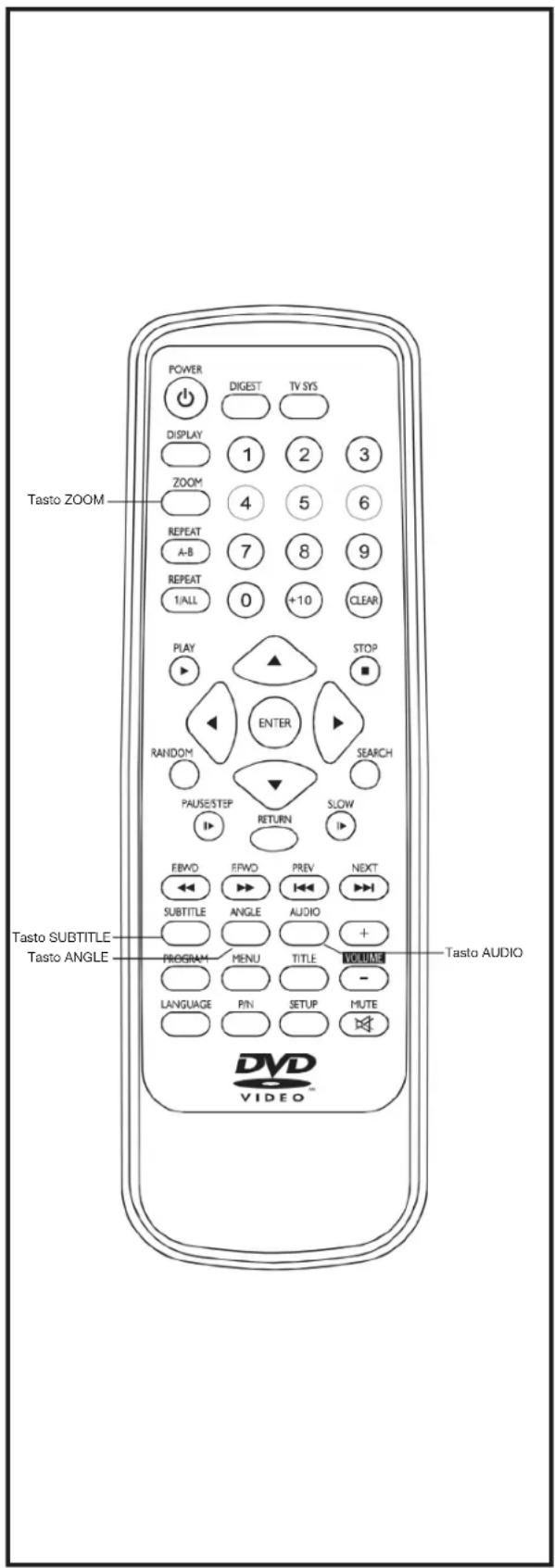 Tasto ZOOM POWER DIGEST TV SYS DISPLAY 1 2 3 ZOOM 4 5 6 REPEAT A-B 7 8 9 REPEAT 1/ALL 0 +10 CLEAR PLAY STOP RANDOM ENTER SEARCH PAUSE/STEP RETURN SLOW EBWD EPWD PREV NEXT SUBTITLE ANGLE AUDIO + PROGRAM MENU TITLE NOMURA - LANGUAGE PIN SETUP MUTE Tasto SUBTITLE Tasto ANGLE Tasto AUDIO DVD VIDEO™