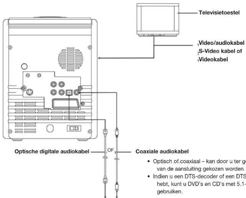 Televisietoestel Video/audiokabel S-Video kabel of Videokabel Optische digitale audiokabel OF Coaxiale audiokabel • Optisch of.coaxiaal – kan door u ter ge van de aansluiting gekozen worden. • Indien u een DTS-decoder of een DTS- hebt, kunt u DVD's en CD's met 5.1- gebruiken.