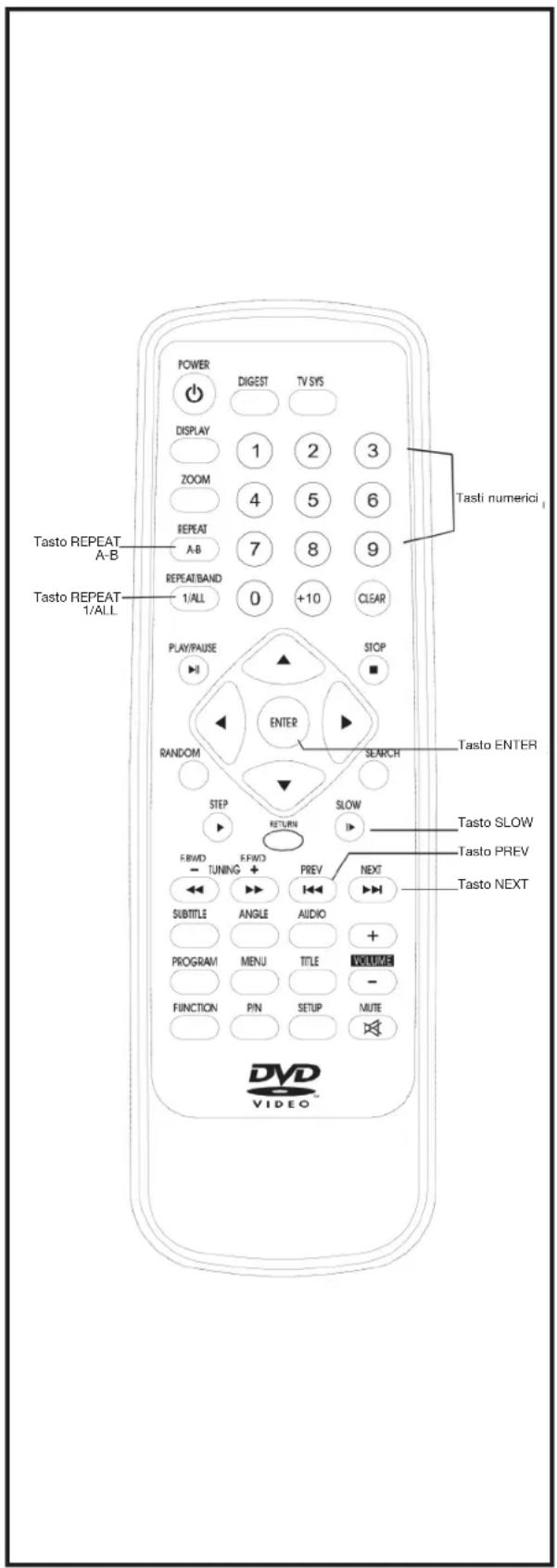 Tasto REPEAT A-B Tasto REPEAT 1/ALL POWER DIGEST TV SYS DISPLAY 1 2 3 ZOOM 4 5 6 REPEAT A-B 7 8 9 REPEAT/BAND 0 +10 CLEAR PLAY/PAUSE ▶I STOP RANDOM ENTER SEARCH Tasto ENTER STEP RETURN SLOW Tasto SLOW EFWD EFWD PREV NEXT Tasto PREV - TUNING + I KNDI SUBTITLE ANGLE AUDIO + PROGRAM MENU TITLE VOLUME - FUNCTION PIN SETUP MUTE DVD VIDEO