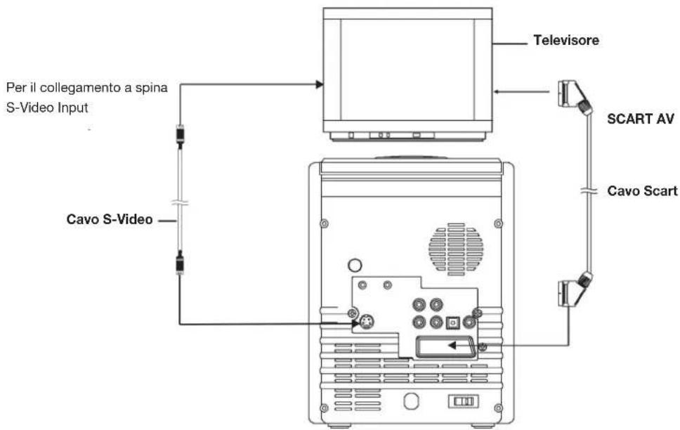 Per il collegamento a spina S-Video Input Cavo S-Video Televisore SCART AV Cavo Scart