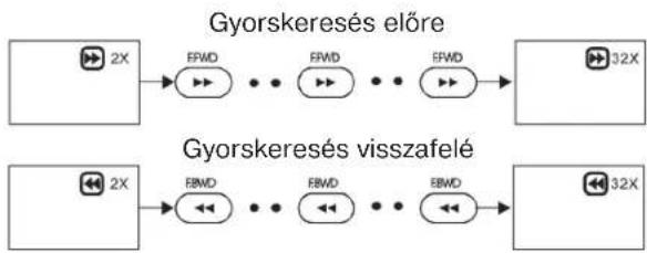 CLATRONIC MC 1020 DVD - Gyorskeresés előre (Gyorskeresés visszafelé) - 1