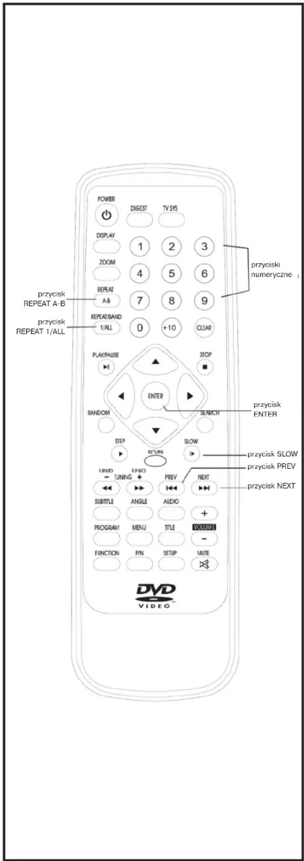 power DIGEST TV SYS DISPLAY 1 2 3 ZOOM 4 5 6 REPEAT A-B 7 8 9 REPEAT/BAND 0 +10 CLEAR 1/ALL play/pause ▶ STOP ■ RANDOM ENTER SEARCH STEP RETURN SLOW EFWD EFWD PREV NEXT Tuning + Audio + SUBTITLE ANGLE VOLUME - PROGRAM MENU TITLE - FUNCTION PIN SETUP MUTE przycisk SLOW przycisk PREV przycisk NEXT DVD VIDEO