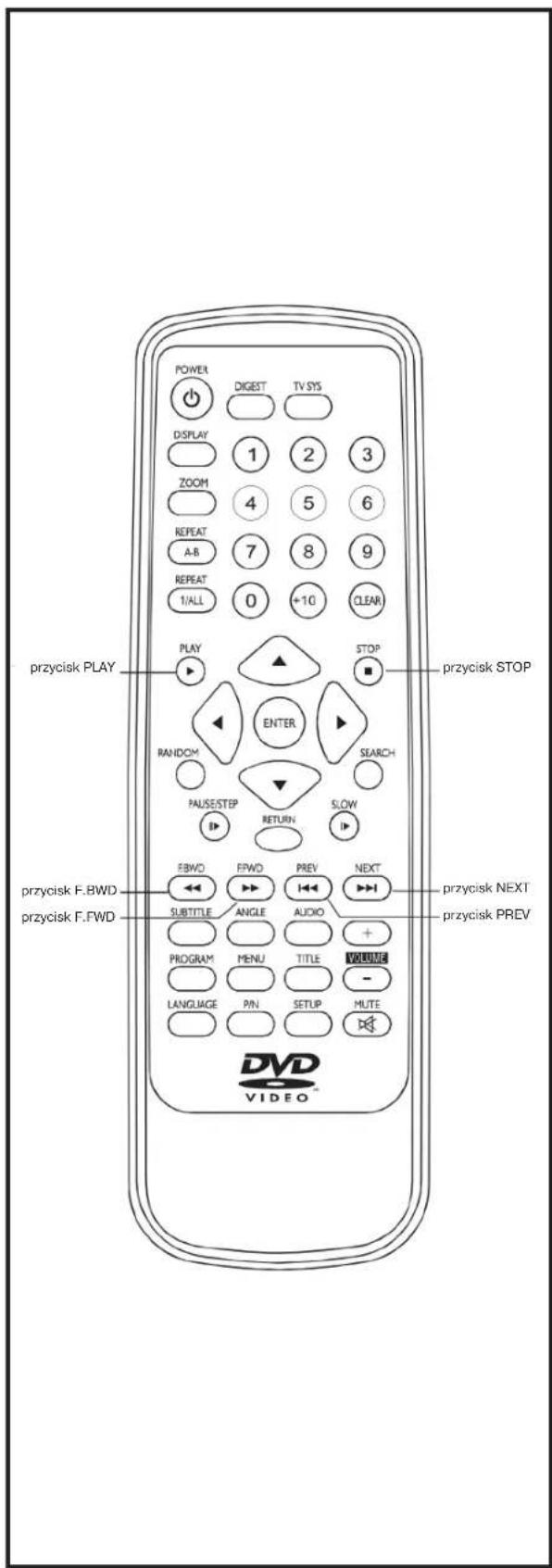 POWER DIGEST TV SYS DISPLAY 1 2 3 ZOOM 4 5 6 REPEAT 7 8 9 A-B REPEAT 0 +10 CLEAR 1/ALL PLAY STOP RANDOM ENTER SEARCH PAUSE STEP RETURN SLOW FBWD FPWD PREV NEXT SUBTITLE ANGLE AUDIO + PROGRAM MENU TITLE VOLUME LANGUAGE PIN SETUP MUTE przycisk PLAY przycisk STOP przycisk F.BWD przycisk F.FWD przycisk NEXT przycisk PREV DVD VIDEO