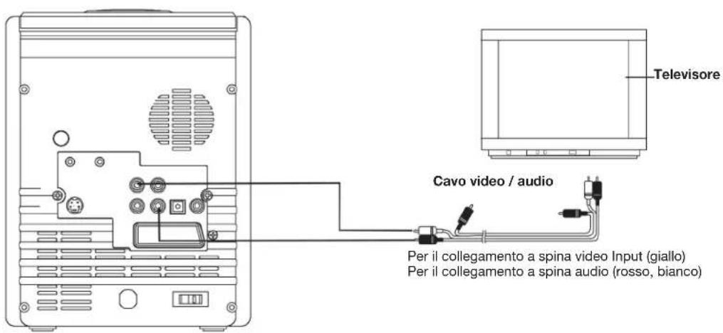 Televisore Cavo video / audio Per il collegamento a spina video Input (giallo) Per il collegamento a spina audio (rosso, bianco)