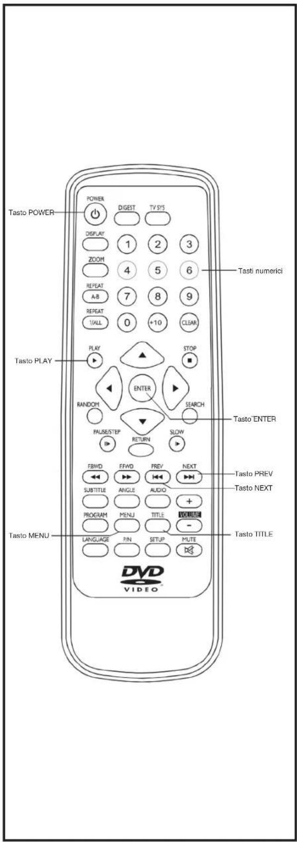 Tasto POWER POWER DIGEST TV SYS DISPLAY 1 2 3 ZOOM 4 5 6 REPEAT 7 8 9 A-B 0 +10 CLEAR REPEAT 1/ALL Tasto numerici PLAY STOP Tasto PLAY ENTER RANOM SEARCH PAUSE/STEP SLOW RETURN Tasto ENTER FBWD FFWD PREV NEXT SUBTITLE ANGLE AUDIO + PROGRAM MENU TITLE - LANGUAGE P/N SETUP MUTE Tasto PREV Tasto NEXT Tasto MENU Tasto TITLE DVD VIDEO