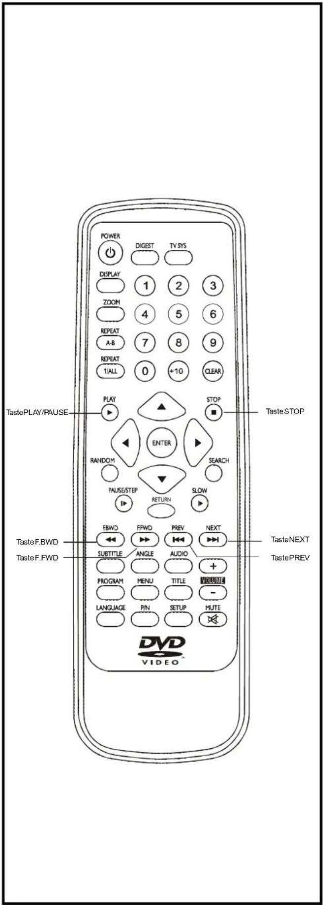 POWER DIGEST TV SYS DISPLAY 1 2 3 ZOOM 4 5 6 REPEAT A-B 7 8 9 REPEAT 1/ALL 0 +10 CLEAR PLAY STOP TastePLAY/PAUSE ENTER SEARCH RANDOM PAUSE/STEP RETURN SLOW TasteF.BWD FBWD FPWD PREV NEXT TasteF.FWD SUBTITLE ANGLE AUDIO + PROGRAM MENU TITLE VOLUME - LANGUAGE PIN SETUP MUTE DVD VIDEO