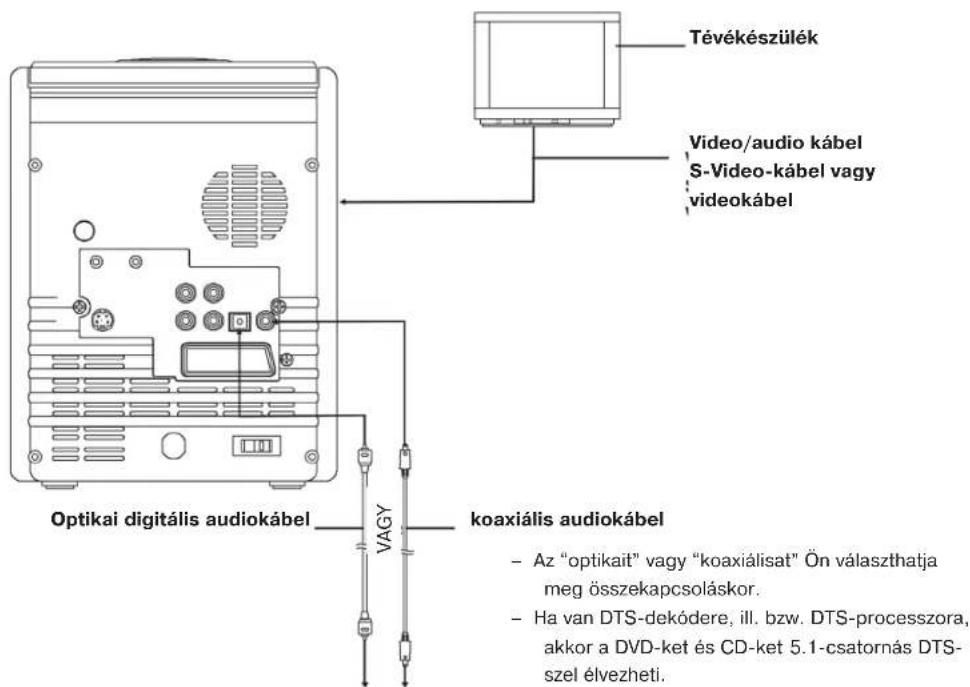 Tévékészülék Video/audio kábel S-Video-kábel vagy videokábel Optikai digitális audiokábel VAGY koaxiális audiokábel - Az "optikait" vagy "koaxiálisat" Ön választhatja meg összekapcsoláskor. - Ha van DTS-dekódere, ill. bzw. DTS-processzora, akkor a DVD-ket és CD-ket 5.1-csatornás DTS- szel élvezheti.