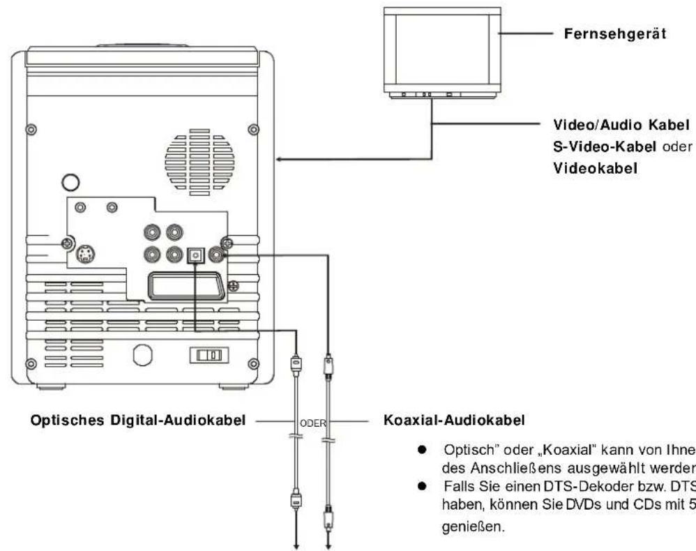 Fernsehgerät Video/Audio Kabel S-Video-Kabel oder Videokabel Optisches Digital-Audiokabel ODER Koaxial-Audiokabel • Optisch" oder „Koaxial" kann von Ihnen des Anschließens ausgewählt werden • Falls Sie einen DTS-Dekoder bzw. DTS haben, können Sie DVDs und CDs mit 5. genießen.