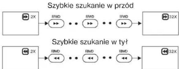 CLATRONIC MC 1020 DVD - Szybkie szukanie w przód (Szybkie szukanie do tyłu) - 1