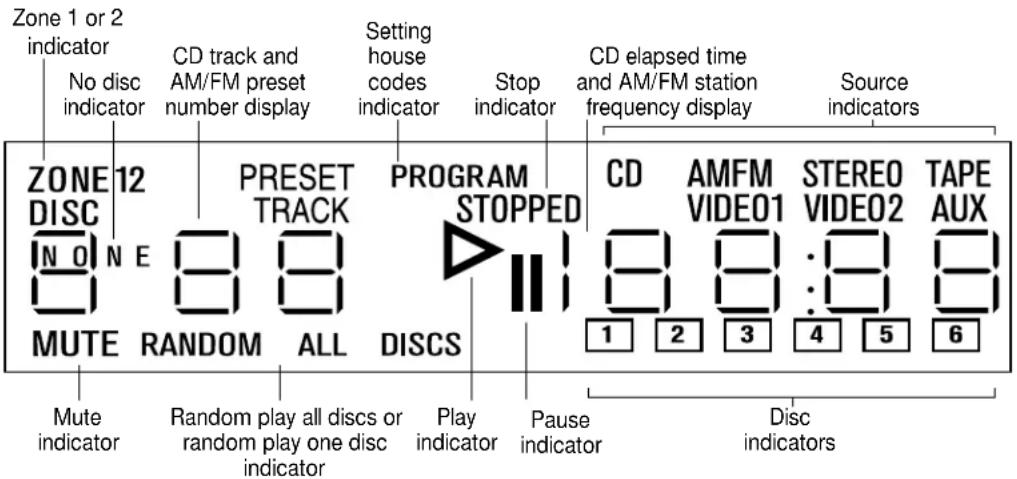 Zone 1 or 2 indicator No disc indicator CD track and AM/FM preset number display Setting house codes indicator Stop indicator CD elapsed time and AM/FM station frequency display Source indicators ZONE DISC 12 PRESET TRACK PROGRAM STOPPED CD AMFM VIDEO1 STEREO VIDEO2 TAPE AUX N O N E MUTE RANDOM ALL DISCS 1 2 3 4 5 6 Mute indicator Random play all discs or random play one disc indicator Play indicator Pause indicator Disc indicators