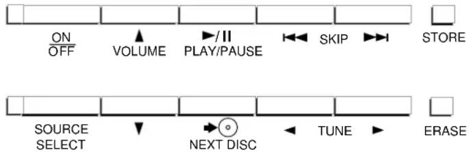 ON OFF VOLUME play/PAUSE SKIP STORE SOURCE SELECT NEXT DISC TUNE ERASE