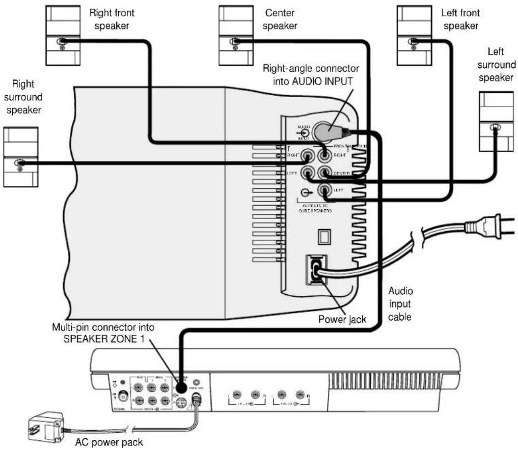 Right front speaker Center speaker Left front speaker Left surround speaker Right surround speaker Right-angle connector into AUDIO INPUT Multi-pin connector into SPEAKER ZONE 1 Power jack Audio input cable