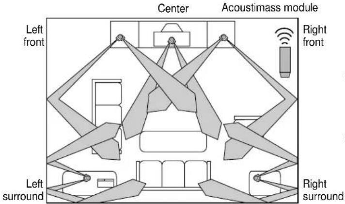 Center Acoustimass module Left front Right front Left surround Right surround