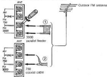 ANT AM FM 750 FM 3000 ① 3000 parallel feeder ② 750 coaxial cable Outdoor FM antenna