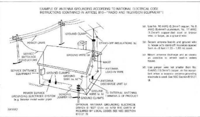 EXAMPLE OF ANTENNA GROUNDING ACCORDING TO NATIONAL ELECTRICAL CODE INSTRUCTIONS CONTAINED IN ARTICLE 810—“RADIO AND TELEVISION EQUIPMENT”! (a) Use No. 10 AWMG (5.3mm² copper, No. 8 AWG (8.4mm³ aluminium, No. 17 AWS (11.0mm³) copper-clad sand or bronze wire or larger, as a ground wire. (b) Secure antenna lead-in and ground wire to house with stand-off insulators spaced from 4—6 feet (1.22—1.88 ft apart). (c) Mount antenna discharge and as closer as possible to where lead-in enters house. (d) Use jumper wire not smaller than No. 6 AWMG (13.3mm³ copper, or the equivalent when a separate antenna grounding electrode is used. See NBC Section 810-21 g. (e.g. Entrance metal water pipe) (SR1682) POWER LINES SERVICE ENTRANCE CONDUCTORS SERVICE ENTRANCE EQUIPMENT GROUND CLAMPS GROUND CLAMPS GROUND WIRE (a) MAST ANTONNA LEAD-IN WIRE ANTENNA DISCHARGE UNIT (a) GROUNDS TO EXTERNAL ANTONNA WIRE (a, b) TORMINALS OF PRODUCT GROUNDS JUMPER (b) OPTIONAL ANTENNA GROUNDING ELECTRODE DRIVEN 0 FEET (2.44 m) INTO THE CARTH IF REQUIRED BY LOCAL CODES SEE NBC SECTION 810-21 (b)