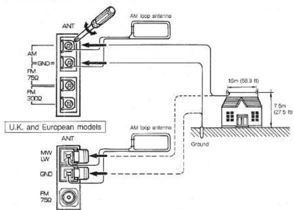 U.K. and European models AM GND= FM 75Ω FM 300Ω ANT AM loop antenna 15m (58.3 ft) 7.5m (27.5 ft) Ground AM loop antenna MW LW GND FM 75Ω
