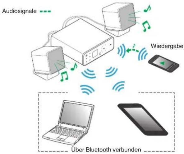 Audiosignale Wiedergabe Über Bluetooth verbunden