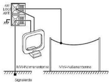 AM LOGS ANT MW-Renmenentonne MWW-Aulionantonne Signalerde