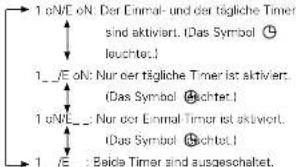 1 oNE oN: Der Einmal- und der tägliche Timer sind aktiviert. (Das Symbol leuchtet.) 1 _/E oN: Nur der tägliche Timer ist aktiviert. (Das Symbol richtet.) 1 uNE _: Nur der Einmal Timer ist aktiviert. (Das Symbol richtet.) 1 /E : Beide Timer sind ausgeschaltet.