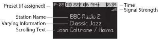 Preset (if assigned) — P-02 to 12.45 dB Station Name — BBC Radio 2 Varying Information — Classic Jazz Scrolling Text — John Coltrane / Naima — Time — Signal Strength