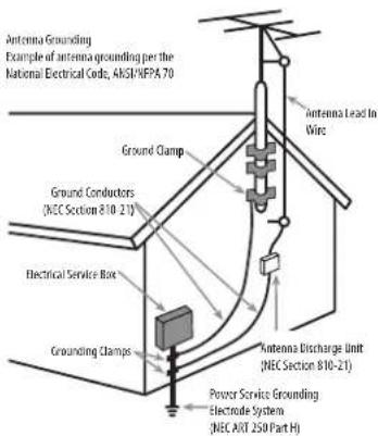 Antenna Grounding Example of antenna grounding per the National Electrical Code, AKSI/MPA 70 Ground Clamp Ground Conductors (NEC Section 810-21) Electrical Service Rack Grounding Clamps Antenna Lead In Wire Antenna Discharge Unit (NEC Section 810-21) Power Service Grounding Electrode System (NEC AXT 250 Part H)