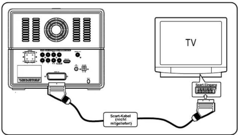 TV Scart-Eingang Scart-Kabel (nicht mitgeliefert)