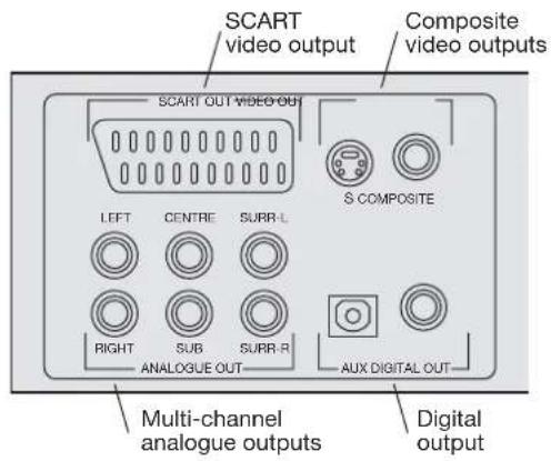 SCART video output Composite video outputs SCART OUT VIDEO OUT LEFT CENTRE SUBR-L S COMPOSITE RIGHT SUB SUBR-R ANALOGUE OUT AUX DIGITAL OUT Multi-channel analogue outputs Digital output