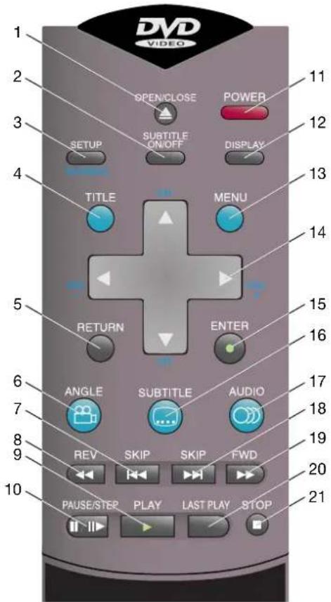 DVD VIDEO OPEN/CLOSE POWER 3 SUBTITLE ON/OFF DISPLAY 11 12 13 14 5 RETURN ENTER 15 16 6 ANGLE SUBTITLE AUDIO 17 7 8 9 REV SKIP SKIP FWD 19 10 PAUSE/STEP PLAY LAST PLAY STOP 20 21