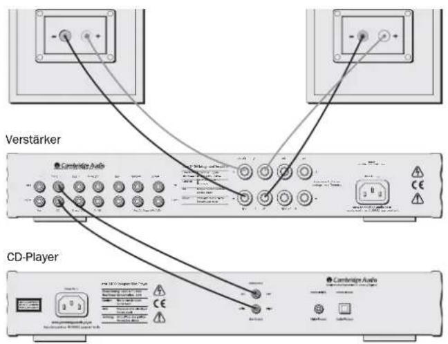 Verstärker CD-Player