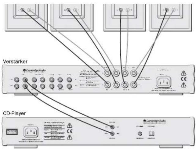 Verstärker CD-Player