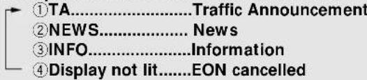 ①TA......Traffic Announcement ②NEWS......News ③INFO......Information ④Display not lit......EON cancelled