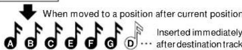 When moved to a position after current position A B C E F G D ... Inserted immediately after destination track