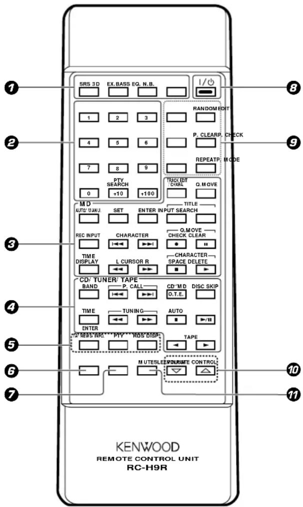 SRS 3D EX.BASS EQ. N.B. I/○ 1 2 3 RANDOMEDIT P. CLEARP. CHECK 4 5 6 REPEATP. MODE 7 8 9 PTY SEARCH 0 +10 +100 TRICK EDIT CHALK Q.MOVE M D AUTO MAKU SET ENTER INPUT SEARCH REC INPUT CHARACTER Q.MOVE CHECK CLEAR TIME DISPLAY L CURSOR R CHARACTER SPACE DELETE CD: TUNER/ TAPE BAND P. CALL CD "MD DISC SKIP TIME TUNING AUTO ENTER TAPE TAKE'S INC PTY ROS DISP TAPE M UTESLEE#NURATE CONTROL KENWOOD REMOTE CONTROL UNIT RC-H9R