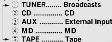 ① TUNER...... Broadcasts ② CD ...... CD ③ AUX ...... External input ④ MD ...... MD ⑤ TAPE ...... Tape