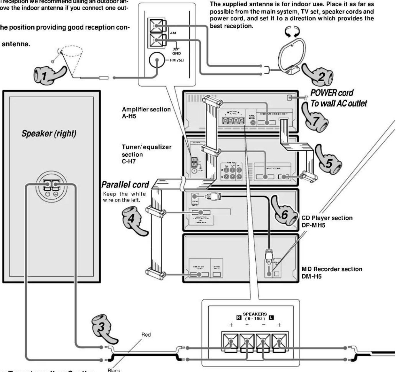 The supplied antenna is for indoor use. Place it as far as possible from the main system, TV set, speaker cords and power cord, and set it to a direction which provides the best reception. Speaker (right) Amplifier section A-H5 Tuner/ equalizer section C-H7 Parallel cord Keep the white wire on the left. CD Player section DP-MH5 MD Recorder section DM-H5 Red Black R SPEAKERS (6 - 16Ω) L 1 GND FM 75Ω 2 POWER cord To wall AC outlet 3 4 5 6