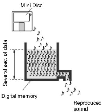 Mini Disc Several sec. of data Digital memory Reproduced sound