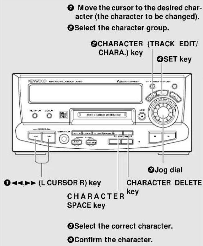 ① Move the cursor to the desired character (the character to be changed). ② Select the character group. ③ Character (TRACK EDIT/CHARA.) key ④ SET key KENWOOD MINDISE RECORD DIAS fscntverter TRE P 10000 TLEKUT TCO DISPLAY DISPLAY Auto I DISCUED MECHANISM CURSORRER CORRI-TURP CHARTER GPT JOG dial CHARACTER DELETE key ①◀◀,▶▶ (L CURSOR R) key CHARACTER SPACE key ③ Select the correct character. ④ Confirm the character.