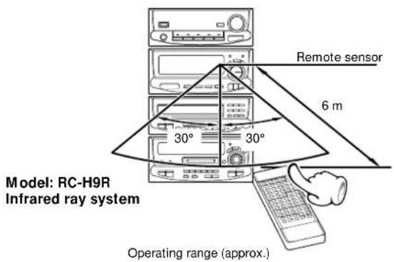 Remote sensor 6 m 30° 30° Model: RC-H9R Infrared ray system Operating range (approx.)
