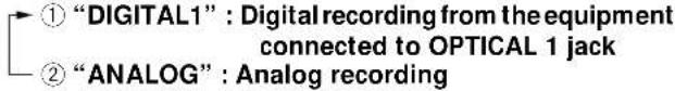 ① "DIGITAL1" : Digital recording from the equipment connected to OPTICAL 1 jack ② "ANALOG" : Analog recording