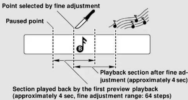 Point selected by fine adjustment Paused point Playback section after fine adjustment (approximately 4 sec) Section played back by the first preview playback (approximately 4 sec, fine adjustment range: 64 steps)