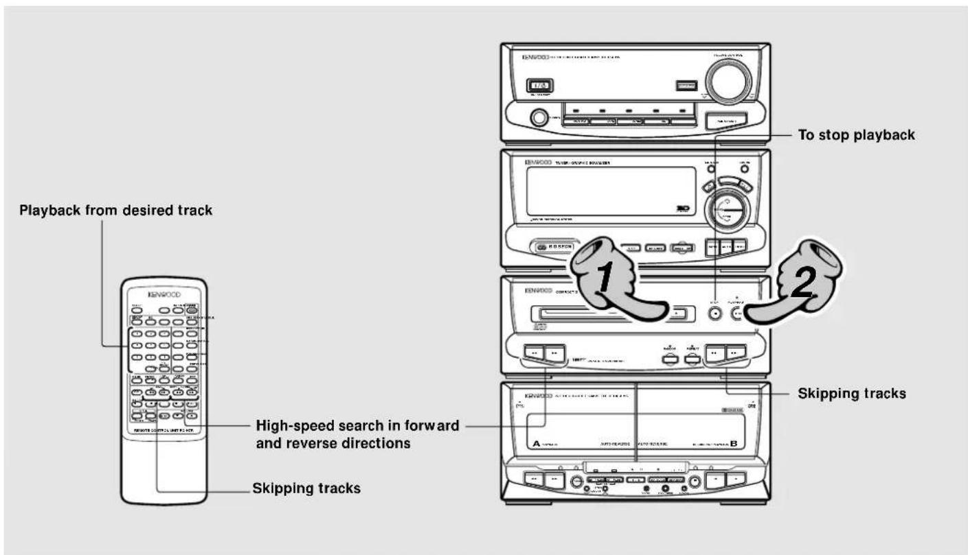 To stop playback Playback from desired track 1 2 High-speed search in forward and reverse directions Skipping tracks A B