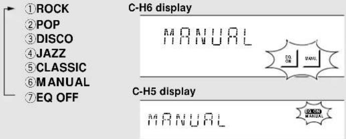 ①ROCK ②POP ③DISCO ④JAZZ ⑤CLASSIC ⑥MANUAL ⑦EQ OFF C-H6 display MANUAL EQUOR MANU. C-H5 display MANUAL EQUOR MANUAL