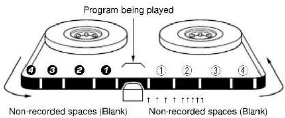 Program being played 4 3 2 1 ① ② ③ ④ Non-recorded spaces (Blank) Non-recorded spaces (Blank)