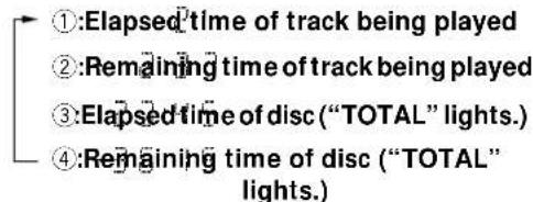 ①:Elapsed time of track being played ②:Remaining time of track being played ③:Elapsed time of disc ("TOTAL" lights.) ④:Remaining time of disc ("TOTAL" lights.)