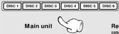 DISC 1 DISC 2 DISC 3 DISC 4 DISC 5 DISC 6 Main unit Re unit