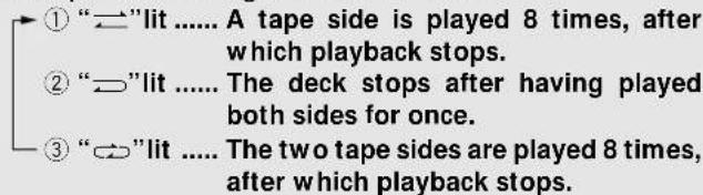 ① “⇌”lit ..... A tape side is played 8 times, after which playback stops. ② “⇌”lit ..... The deck stops after having played both sides for once. ③ “⇌”lit ..... The two tape sides are played 8 times, after which playback stops.