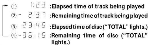 ① 1:23 :Elapsed time of track being played ② - 2:37 :Remaining time of track being played ③ 23:45 :Elapsed time of disc ("TOTAL" lights.) ④ -36:15 :Remaining time of disc ("TOTAL" lights.)